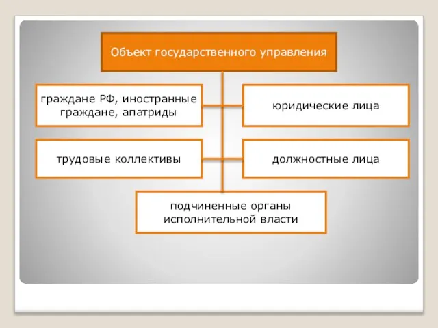 Объект государственного управления граждане РФ, иностранные граждане, апатриды юридические лица трудовые коллективы