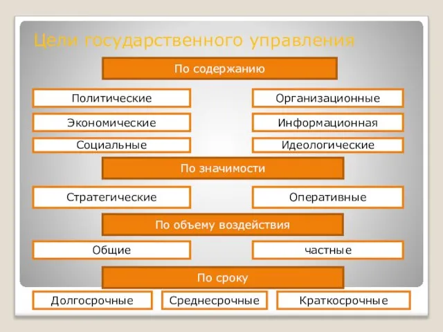 Цели государственного управления По содержанию Политические Организационные Экономические Информационная Социальные Идеологические По