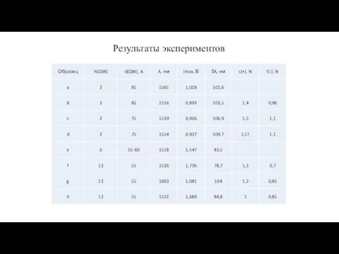 Результаты экспериментов