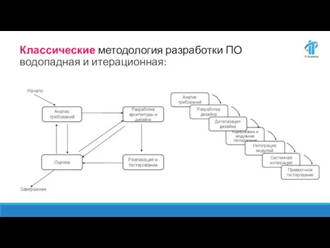 Классические методология разработки ПО водопадная и итерационная: