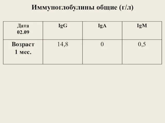 Иммуноглобулины общие (г/л)