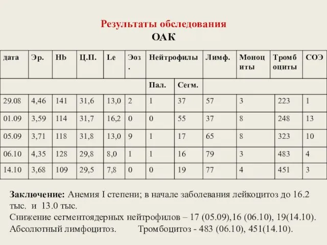 Результаты обследования ОАК Заключение: Анемия I степени; в начале заболевания лейкоцитоз до