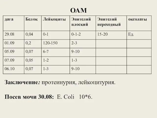 ОАМ Заключение: протеинурия, лейкоцитурия. Посев мочи 30.08: E. Coli 10*6.