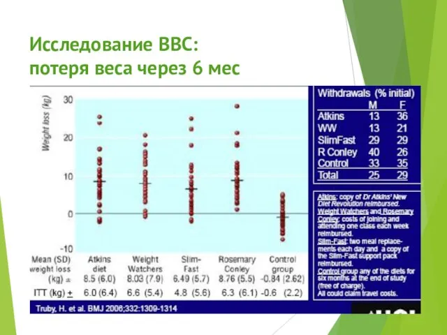 Исследование ВВС: потеря веса через 6 мес