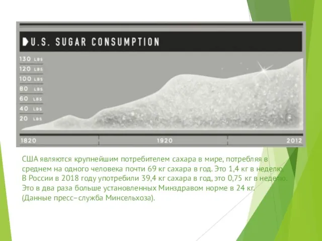 США являются крупнейшим потребителем сахара в мире, потребляя в среднем на одного