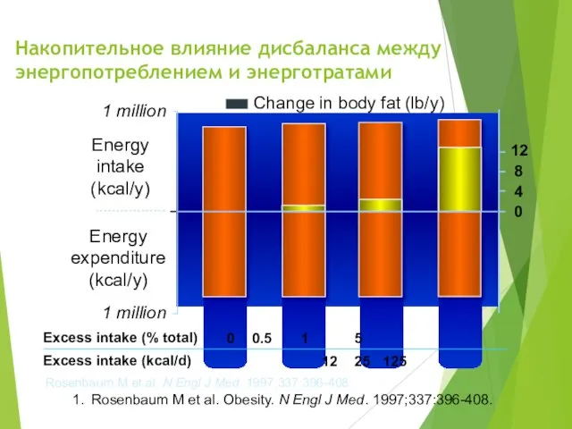 Накопительное влияние дисбаланса между энергопотреблением и энерготратами Rosenbaum M et al. Obesity.