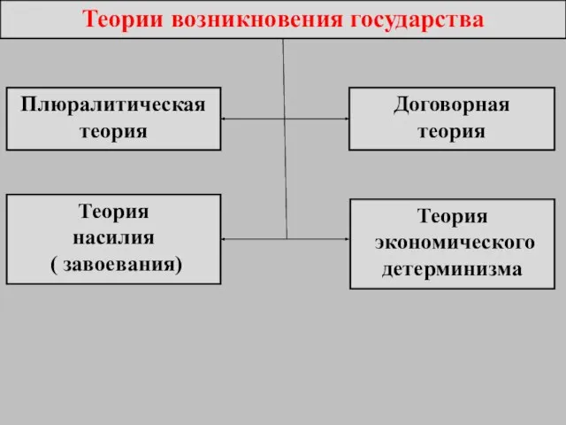 Теории возникновения государства Плюралитическая теория Договорная теория Теория насилия ( завоевания) Теория экономического детерминизма