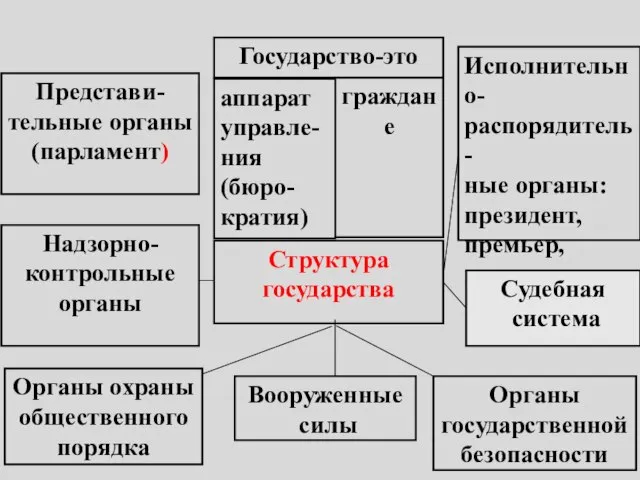 Представи- тельные органы (парламент) Надзорно- контрольные органы Государство-это аппарат управле- ния (бюро-