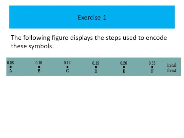 Exercise 1 The following figure displays the steps used to encode these symbols.