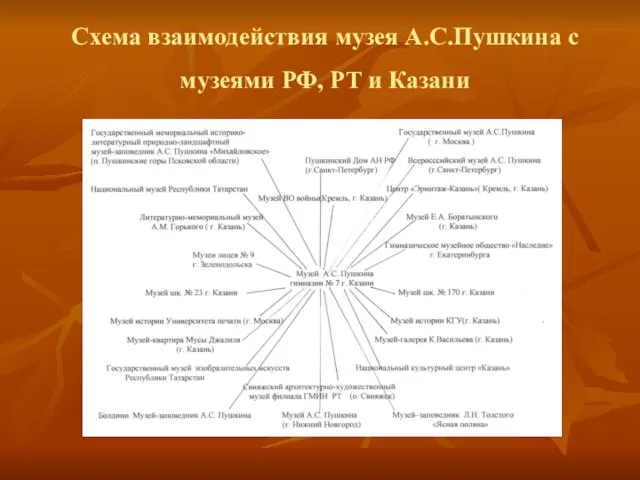 Схема взаимодействия музея А.С.Пушкина с музеями РФ, РТ и Казани