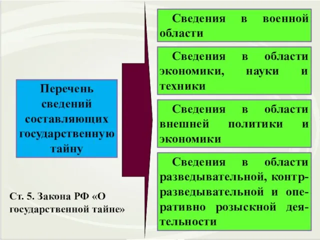 Перечень сведений составляющих государственную тайну Сведения в военной области Сведения в области