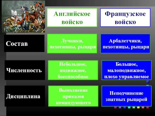 Английское войско Лучники, пехотинцы, рыцари Французское войско Состав Численность Дисциплина Неподчинение знатных