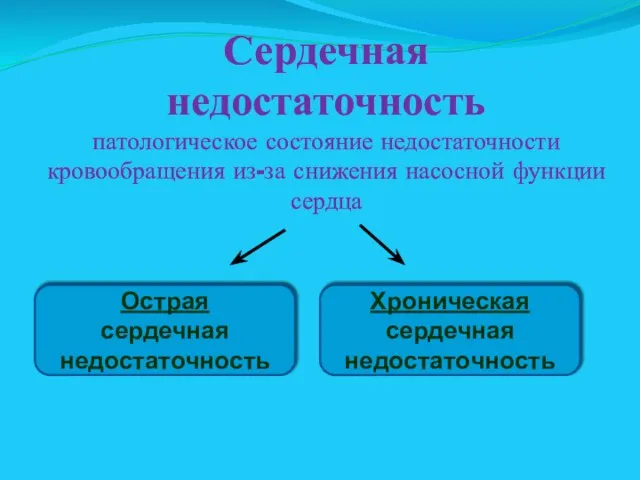 Сердечная недостаточность патологическое состояние недостаточности кровообращения из-за снижения насосной функции сердца Острая