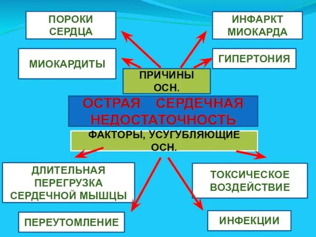 ОСТРАЯ СЕРДЕЧНАЯ НЕДОСТАТОЧНОСТЬ ПРИЧИНЫ ОСН. ФАКТОРЫ, УСУГУБЛЯЮЩИЕ ОСН. ПОРОКИ СЕРДЦА МИОКАРДИТЫ ИНФАРКТ