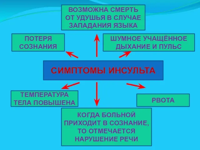 СИМПТОМЫ ИНСУЛЬТА ПОТЕРЯ СОЗНАНИЯ ШУМНОЕ УЧАЩЁННОЕ ДЫХАНИЕ И ПУЛЬС ТЕМПЕРАТУРА ТЕЛА ПОВЫШЕНА