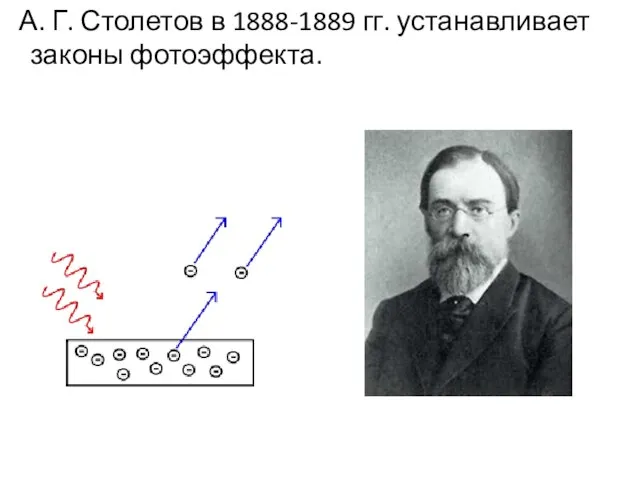 А. Г. Столетов в 1888-1889 гг. устанавливает законы фотоэффекта.