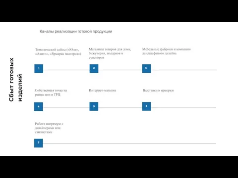 Каналы реализации готовой продукции Собственная точка на рынке или в ТРЦ Интернет-магазин