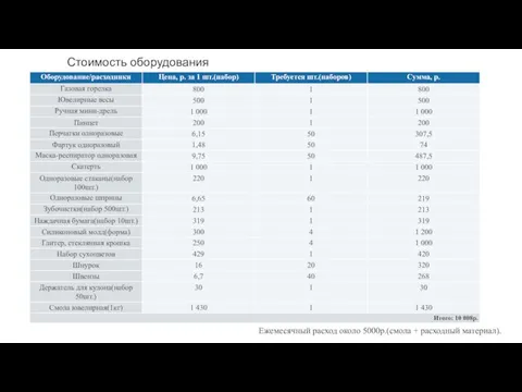 Стоимость оборудования Ежемесячный расход около 5000р.(смола + расходный материал).