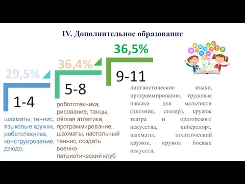 IV. Дополнительное образование полностью частично 29,5% 36,4% 36,5% лингвистические языки, программирование, трудовые