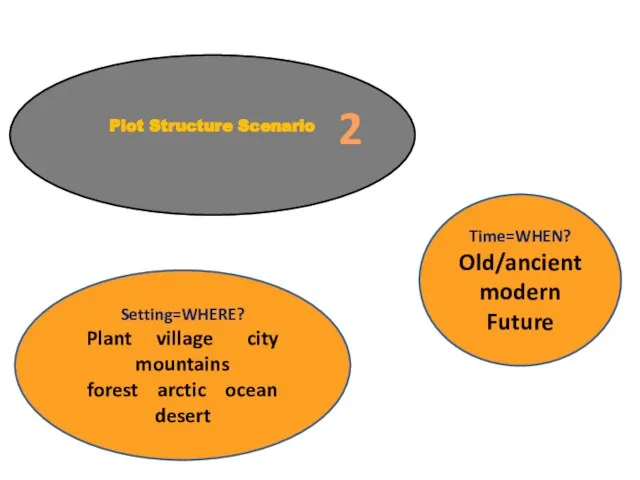 Setting=WHERE? Plant village city mountains forest arctic ocean desert Time=WHEN? Old/ancient modern