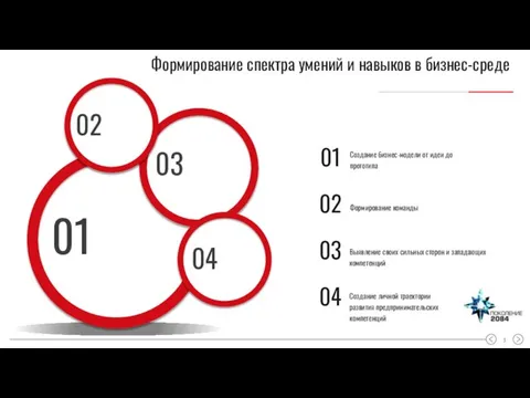 01 03 02 04 Формирование спектра умений и навыков в бизнес-среде Создание