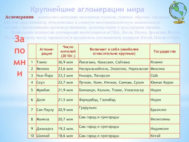 Крупнейшие агломерации мира Агломерация – компактное скопление населенных пунктов, главным образом, городских,