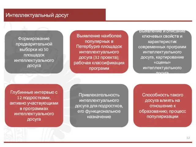 Интеллектуальный досуг Формирование предварительной выборки из 50 площадок интеллектуального досуга Выявление наиболее