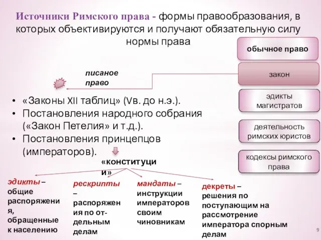 Источники Римского права - формы правообразования, в которых объективируются и получают обязательную