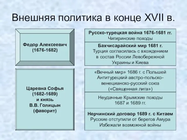 Внешняя политика в конце XVII в. Федор Алексеевич (1676-1682) Русско-турецкая война 1676-1681