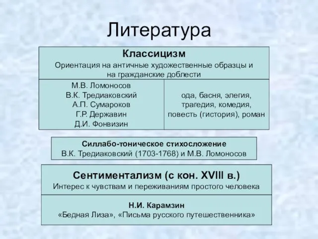 Литература Классицизм Ориентация на античные художественные образцы и на гражданские доблести М.В.