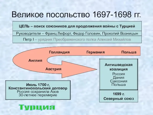 Великое посольство 1697-1698 гг. ЦЕЛЬ – поиск союзников для продолжения войны с