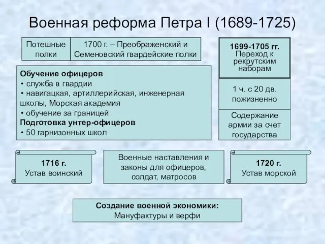 Военная реформа Петра I (1689-1725) Потешные полки 1700 г. – Преображенский и