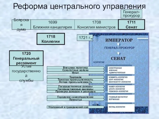 Реформа центрального управления Боярская дума 1699 Ближняя канцелярия 1708 Консилия министров 1711