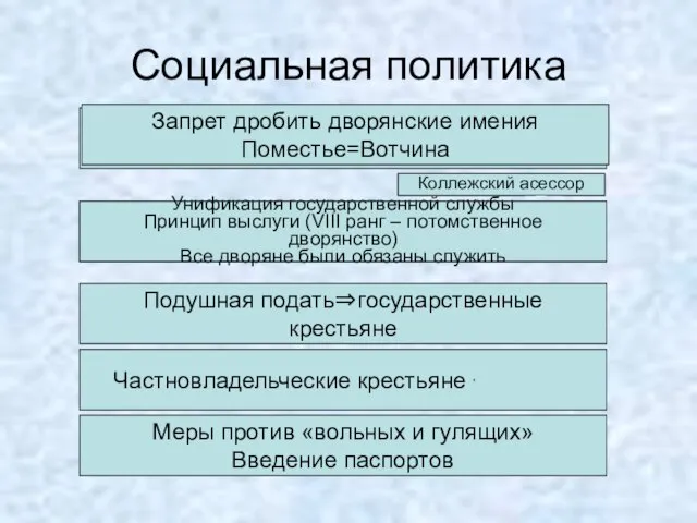 Социальная политика 1714 г. – указ о майорате (единонаследии) Запрет дробить дворянские