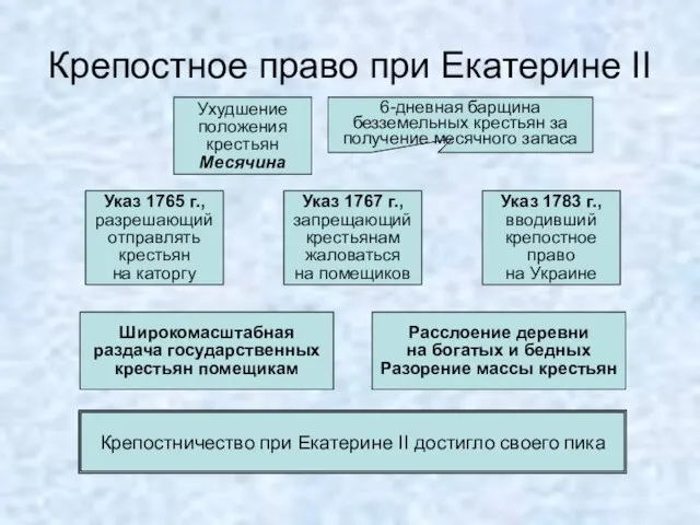 Крепостное право при Екатерине II Ухудшение положения крестьян Месячина 6-дневная барщина безземельных