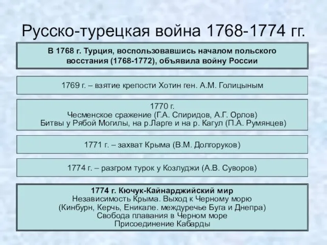 Русско-турецкая война 1768-1774 гг. В 1768 г. Турция, воспользовавшись началом польского восстания