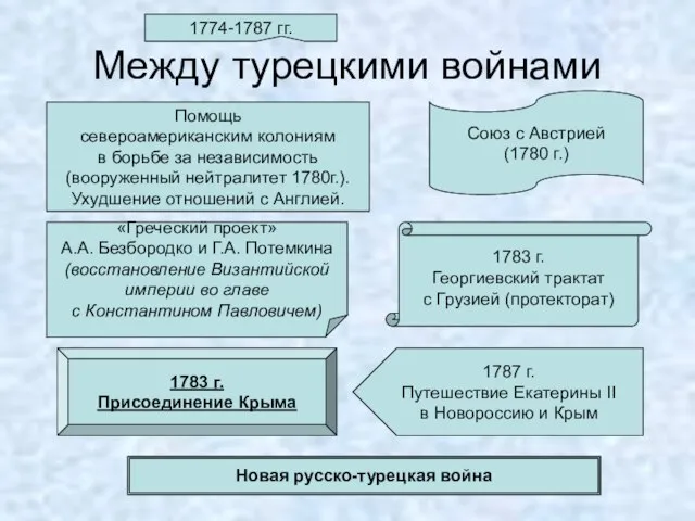 Между турецкими войнами 1783 г. Георгиевский трактат с Грузией (протекторат) Союз с