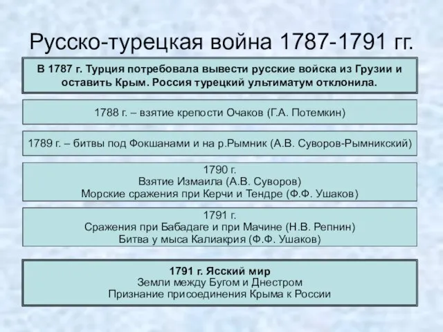 Русско-турецкая война 1787-1791 гг. В 1787 г. Турция потребовала вывести русские войска