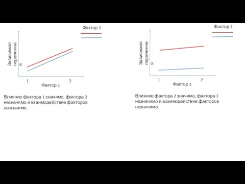 Фактор 1 Зависимая переменная 1 2 Фактор 2 Влияние фактора 1 значимо,