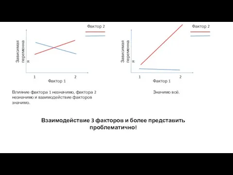 Фактор 1 Зависимая переменная 1 2 Фактор 2 Влияние фактора 1 незначимо,