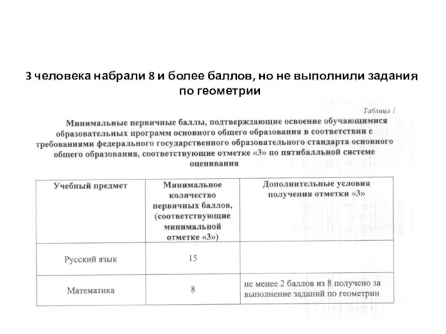 3 человека набрали 8 и более баллов, но не выполнили задания по геометрии