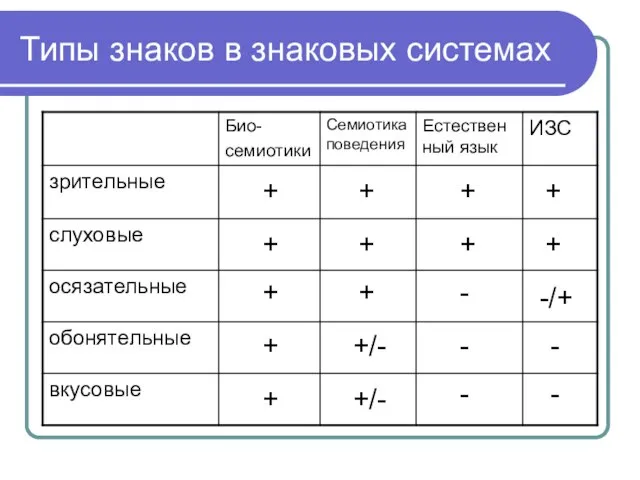 Типы знаков в знаковых системах + + + + + + +