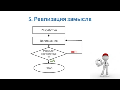 5. Реализация замысла НЕТ ДА Разработка Воплощение Результат соответствует? Стоп