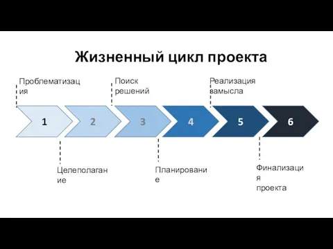 Жизненный цикл проекта 1 2 3 4 5 6 Проблематизация Целеполагание Поиск