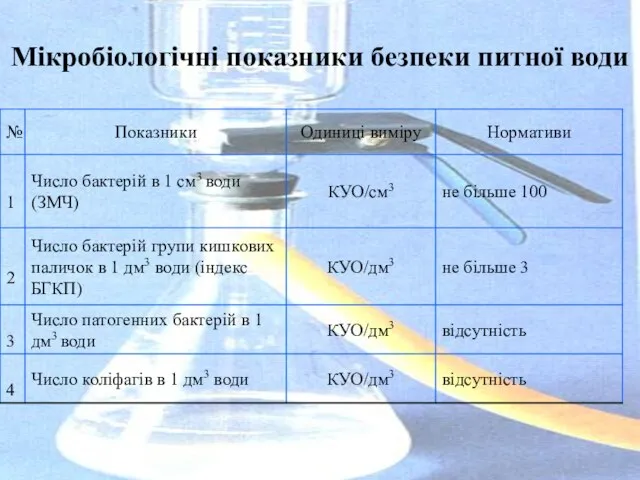 Мікробіологічні показники безпеки питної води