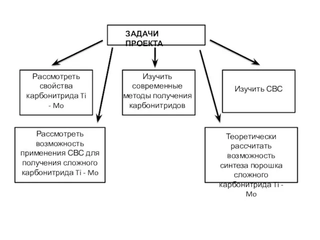 ЗАДАЧИ ПРОЕКТА Рассмотреть свойства карбонитрида Ti - Mo Изучить современные методы получения