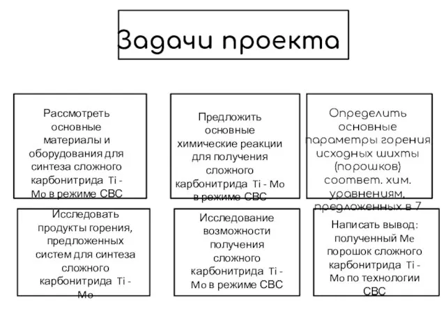 Задачи проекта Рассмотреть основные материалы и оборудования для синтеза сложного карбонитрида Ti