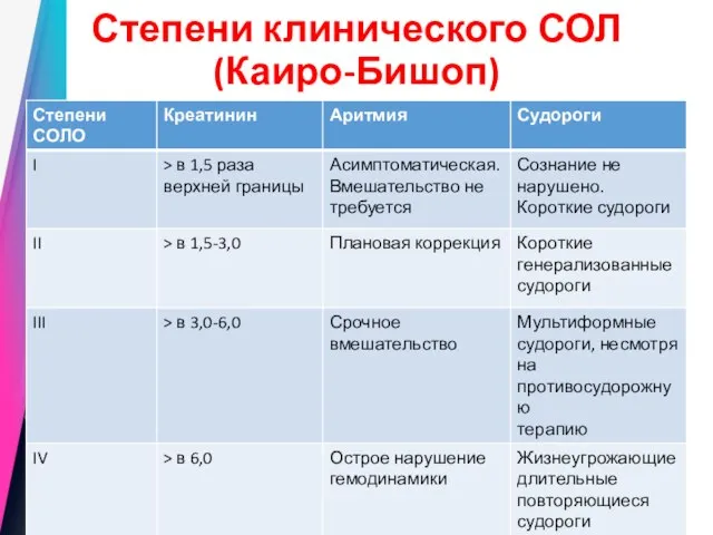 Степени клинического СОЛ (Каиро-Бишоп)