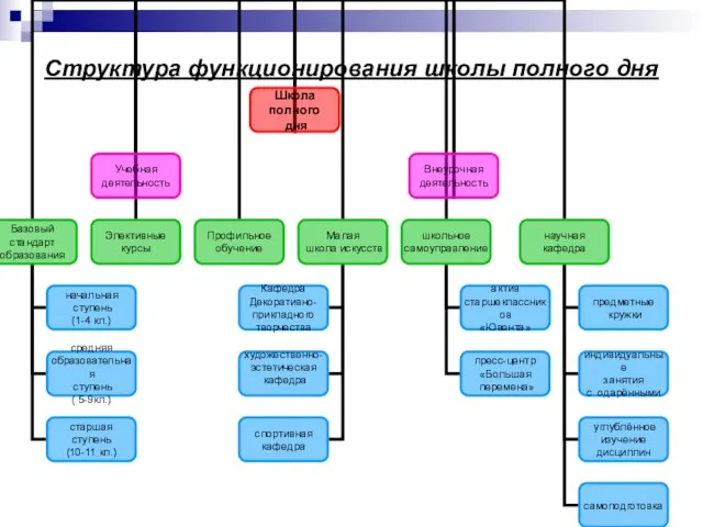 Структура функционирования школы полного дня