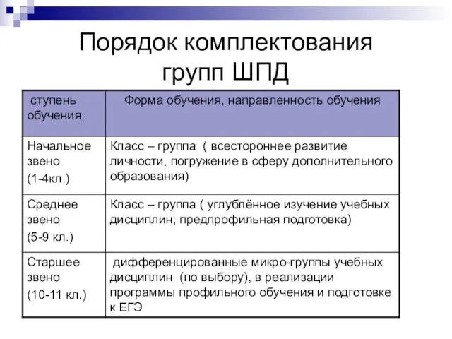 Порядок комплектования групп ШПД